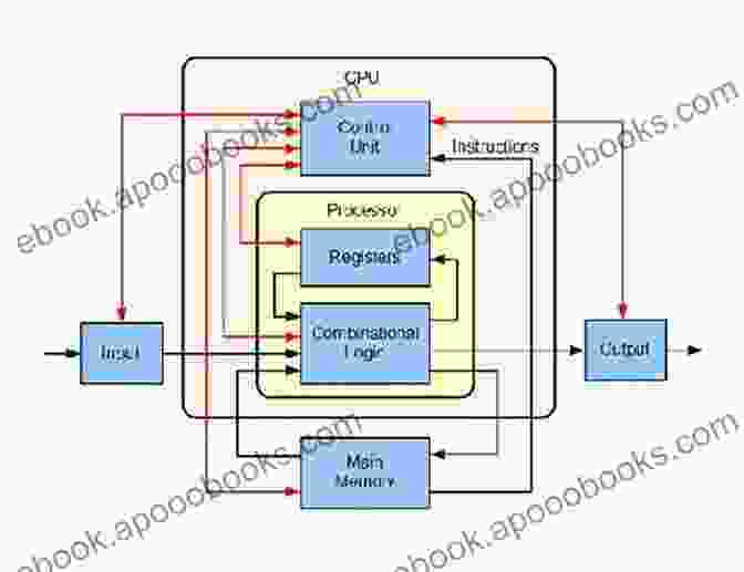 A Diagram Of A CPU, Showcasing Its Internal Components And The Data Paths Between Them. Computer Hardware Ubuntu Linux Window 10 Internet s Hindi Ebook