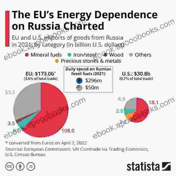 A Graph Illustrating Europe's Dependence On Russian Energy Imports Powering Europe: Russia Ukraine And The Energy Squeeze