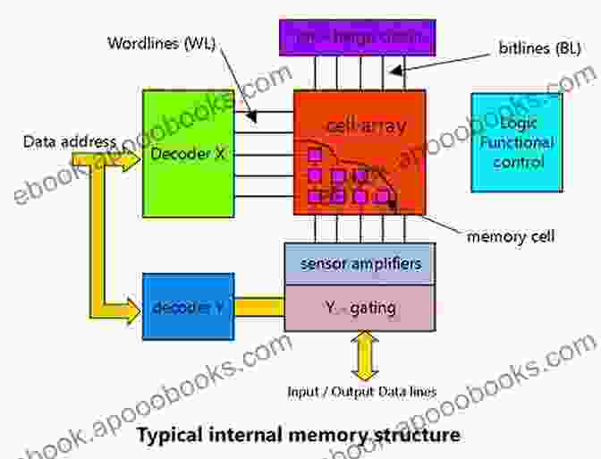 A Representation Of A RAM Module, Illustrating Its Physical Structure And The Data Storage Cells Within. Computer Hardware Ubuntu Linux Window 10 Internet s Hindi Ebook